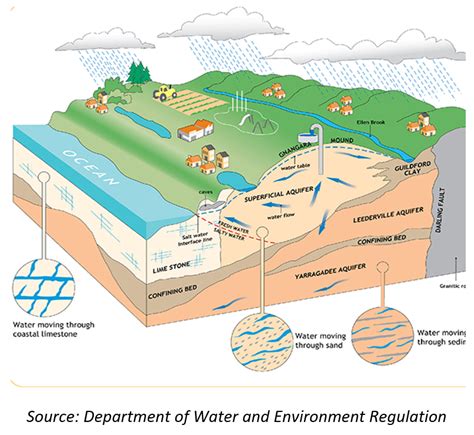 Groundwater Well Diagram