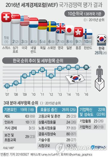 한국 국가경쟁력 3년째 26위객관적 평가 높지만 설문조사 하위권