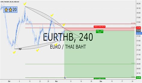 Euro Thai Baht Chart: A Visual Reference of Charts | Chart Master