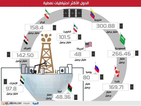 السعودية تحتل المرتبة الثانية بقائمة الدول الأكثر احتياطيات للنفط في