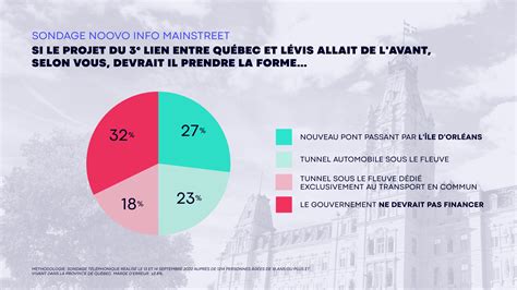 SONDAGE NOOVO INFO MAINSTREET Un Tunnel Un Pont Le 3e Lien Sujet