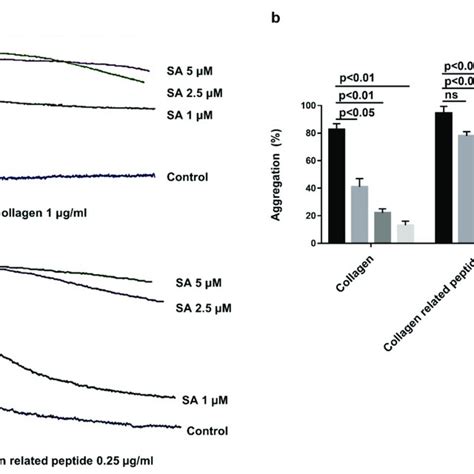 Sanguinarine Inhibits The Formation Of Thrombus In Vivo And In Vitro