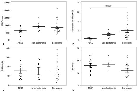 Sub Group Analysis According To The Presence Of Bacteremia Patients In