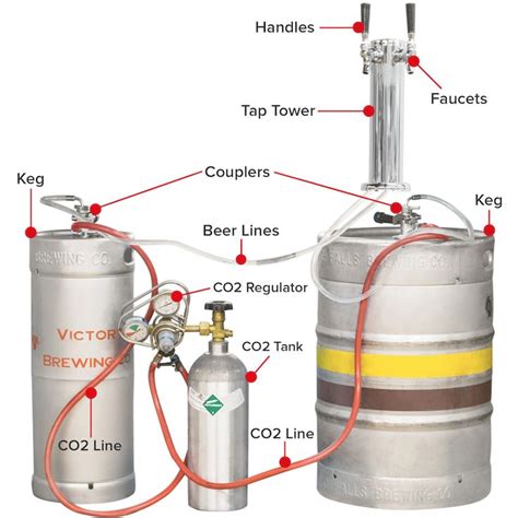 The Parts Of A Beer Keg With Labels On It And Instructions To Use Them