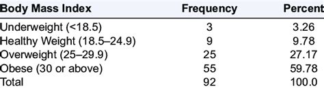 Body Mass Index In Studied Cases Download Scientific Diagram