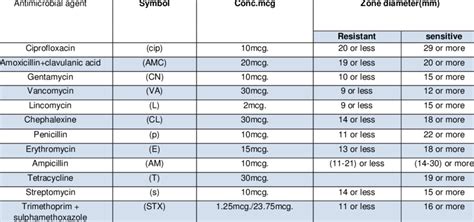 Standard Antibiotic Ssuscetibility Test According To Diameters Of