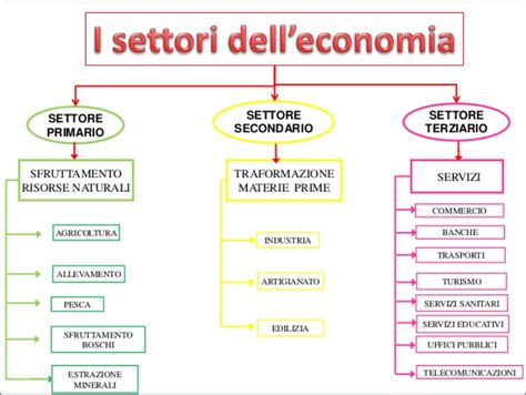 I Settori Economici Maestra Filomena