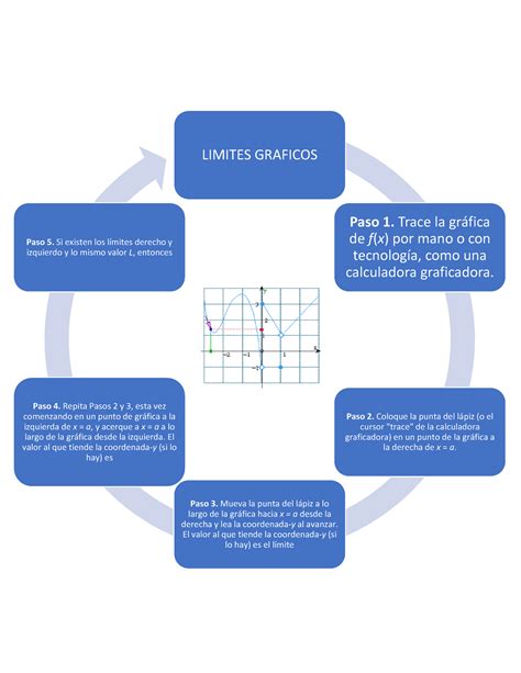 Infografia De Limites CALCULO LIMITES GRAFICOS Paso 1 Trace La