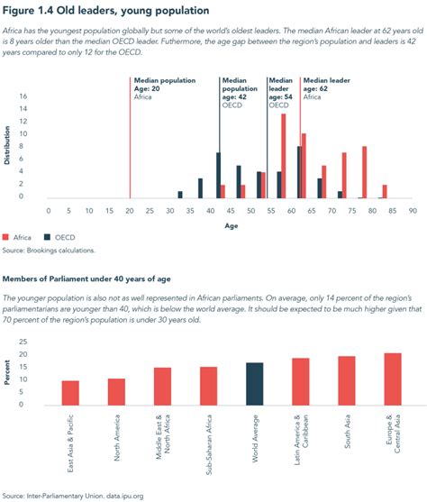 Charts Of The Week Young Peoples Engagement In Government