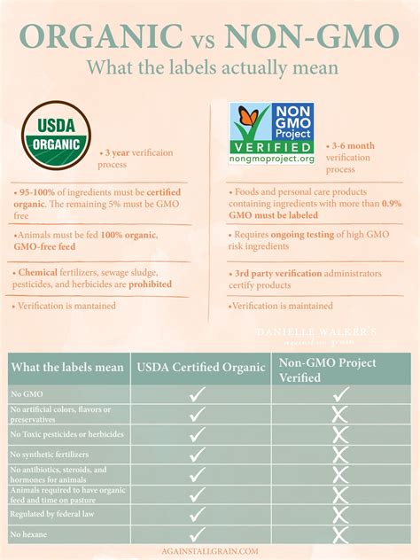 Organic Vs Non Gmo Labels Danielle Walker Against All Grain