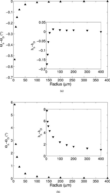 Deviation of the GO rainbow angle and supernumerary spacing parameter ...