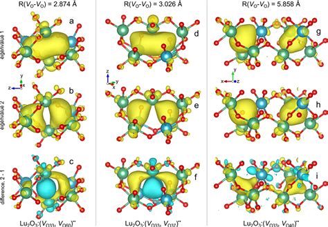 Oxygen Vacancy Oxygen Vacancyvacancy Pairs And Frenkel Defects In