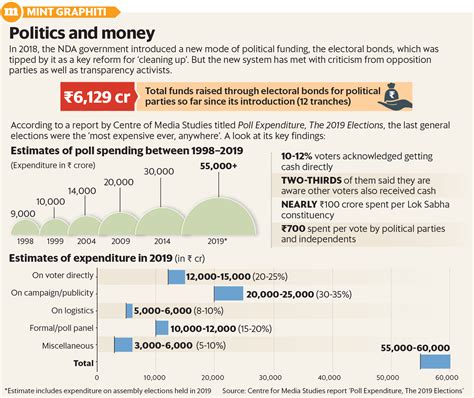 Electoral Bonds Boon Or Bane For Indias Political Funding System Mint