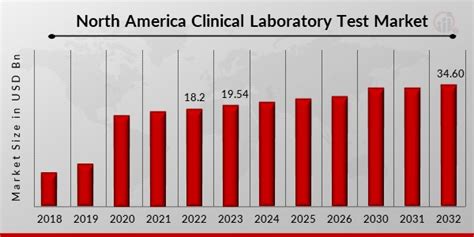 North America Clinical Laboratory Test Market Trends Industry Size