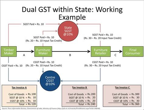 Gst Process Flow Chart A Visual Reference Of Charts Chart Master