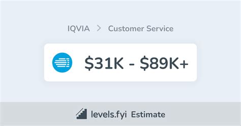 IQVIA Customer Service Salary | $31K-$89K+ | Levels.fyi