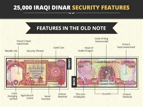 Iraqi Dinar Security Features 25k 10k 5k 1k 500 And 250 Note