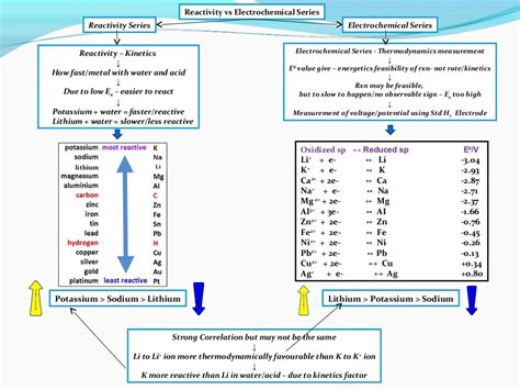 IB Chemistry on Reactivity Series vs Electrochemical Series