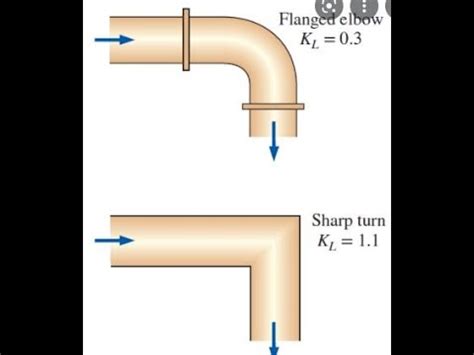 Energy Loss Due To Pipe Bend And Pipe Fitting Minor Losses In Pipe