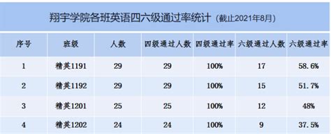 翔宇创新精英班学生在全国大学生英语四六级考试中取得优异成绩 淮阴工学院 创新创业学院（台创学院）、翔宇学院、大学生创新创业实践教育中心