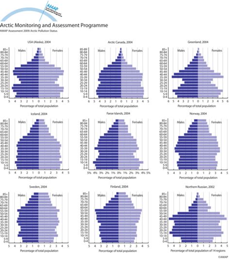 Population structure in Arctic countries and regions | AMAP