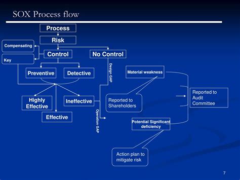 Ppt Sarbanes Oxley Powerpoint Presentation Free Download Id4803047