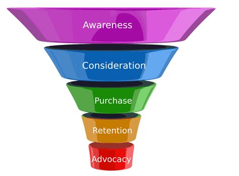 4 Tahapan Marketing Funnel Secret Tricks Digital Marketing