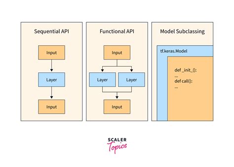 Tensorflow Ecosystem Scaler Topics