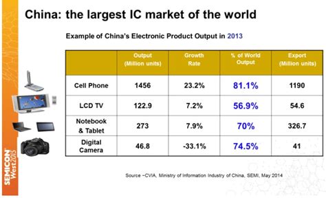 Challenges And Opportunities for China in the Semiconductor Industry