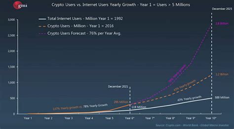 Crypto Winter Unlikely As ‘astonishing User Growth Dwarfs Internet Adoption Rate Macro Guru