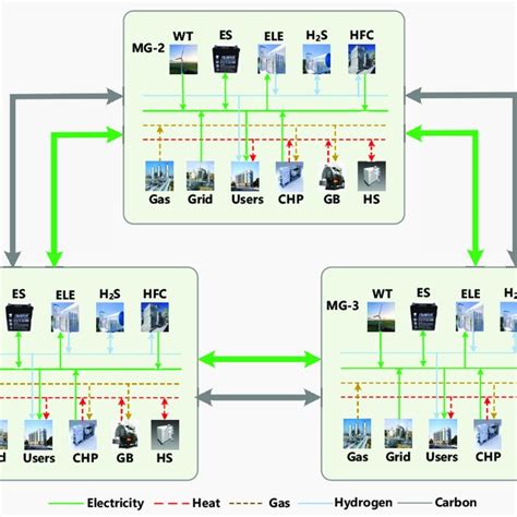 The Schematic Model Of The Microgrid Network Mg Microgrid