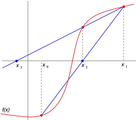 Secant Method Wikipedia