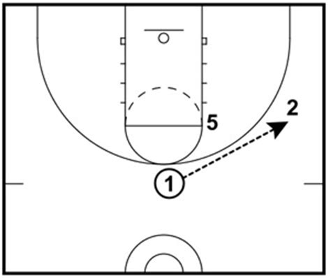 Moving Without The Basketball: How To Use 12 Basketball Cuts To Score More Points