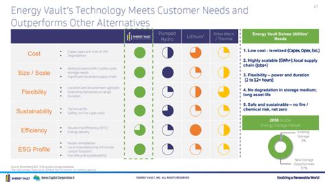 Energy Vault A Promising But Highly Speculative Opportunity X Haven