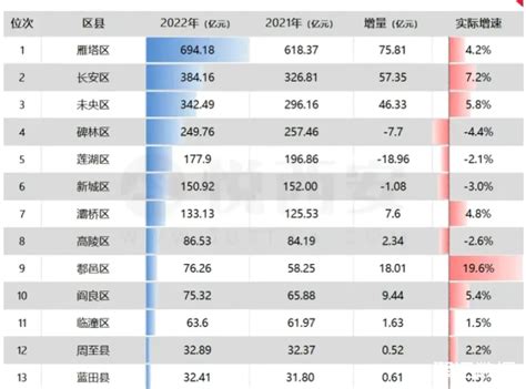 2022年一季度西安其下辖各区县gdp：西安雁塔区遥遥领先西安gdp聚汇数据