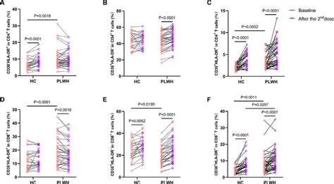 The Patterns Of Vaccine Induced T Cell Activation Were Different Download Scientific Diagram