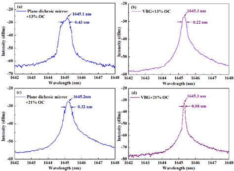 Output Spectrum Characteristics Of The Resonantly Pumped Q Switched