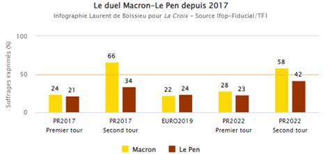 Présidentielle 2022 Macron réélu abstention Le Pen et les