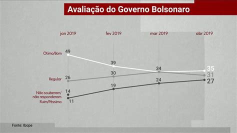 Ibope Avaliam O Governo Bolsonaro Como Timo Ou Bom Como Ruim