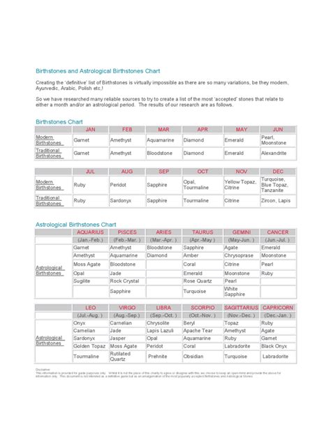 Birthstones and Astrological Birthstones Chart - Edit, Fill, Sign ...