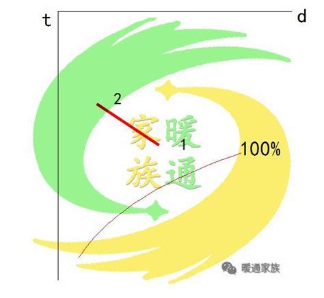 暖通設計 看懂焓濕圖並學會在設計中運用，同行的寶典！ 每日頭條