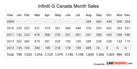 Infiniti G Sales Figures Canada Car Sales Figure