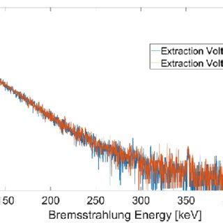 A Comparison Of The Bremsstrahlung Spectra Observed From Susi While The