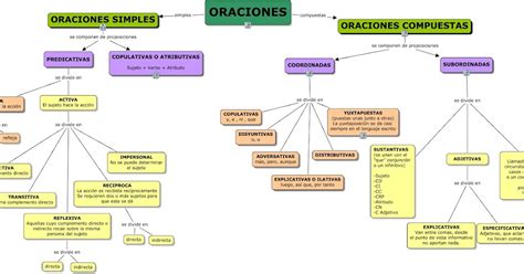 Mapa Mental Oraciones Compuestas Most Complete Mapa Mentos Porn