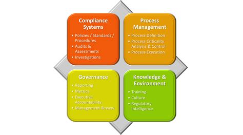 Four Quadrant Corporate Compliance Framework