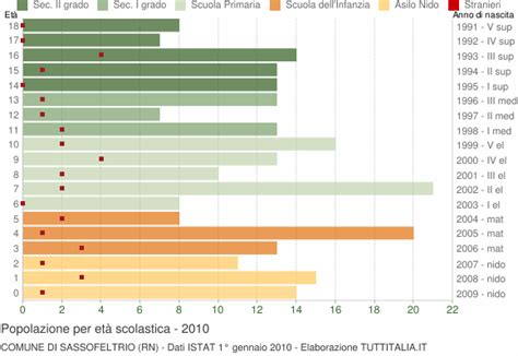 Popolazione per classi di Età Scolastica 2010 Sassofeltrio RN