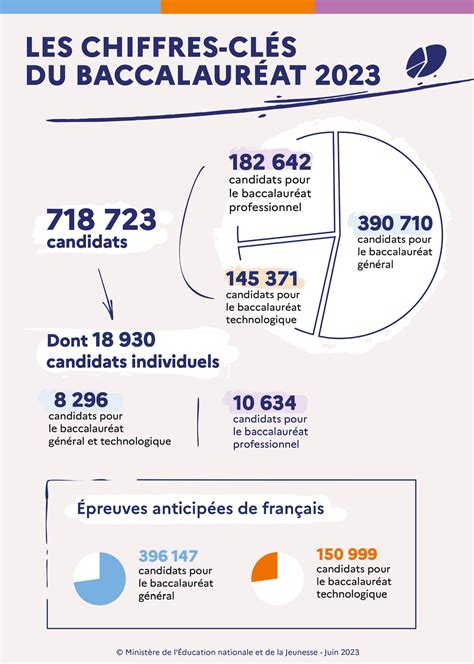 Baccalauréat 2023 les chiffres à retenir cette année APELSMU