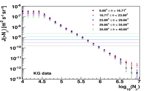 Integral Muon Fluxes For Five Zenith Angle Intervals Derived From The