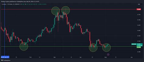 Cardano Forecast Le Prix De Lada Atteindra T Il En La