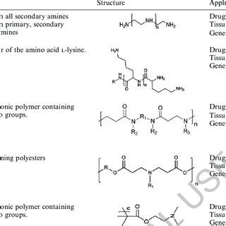 Overview Of The Most Widely Used Natural Cationic Polymers In